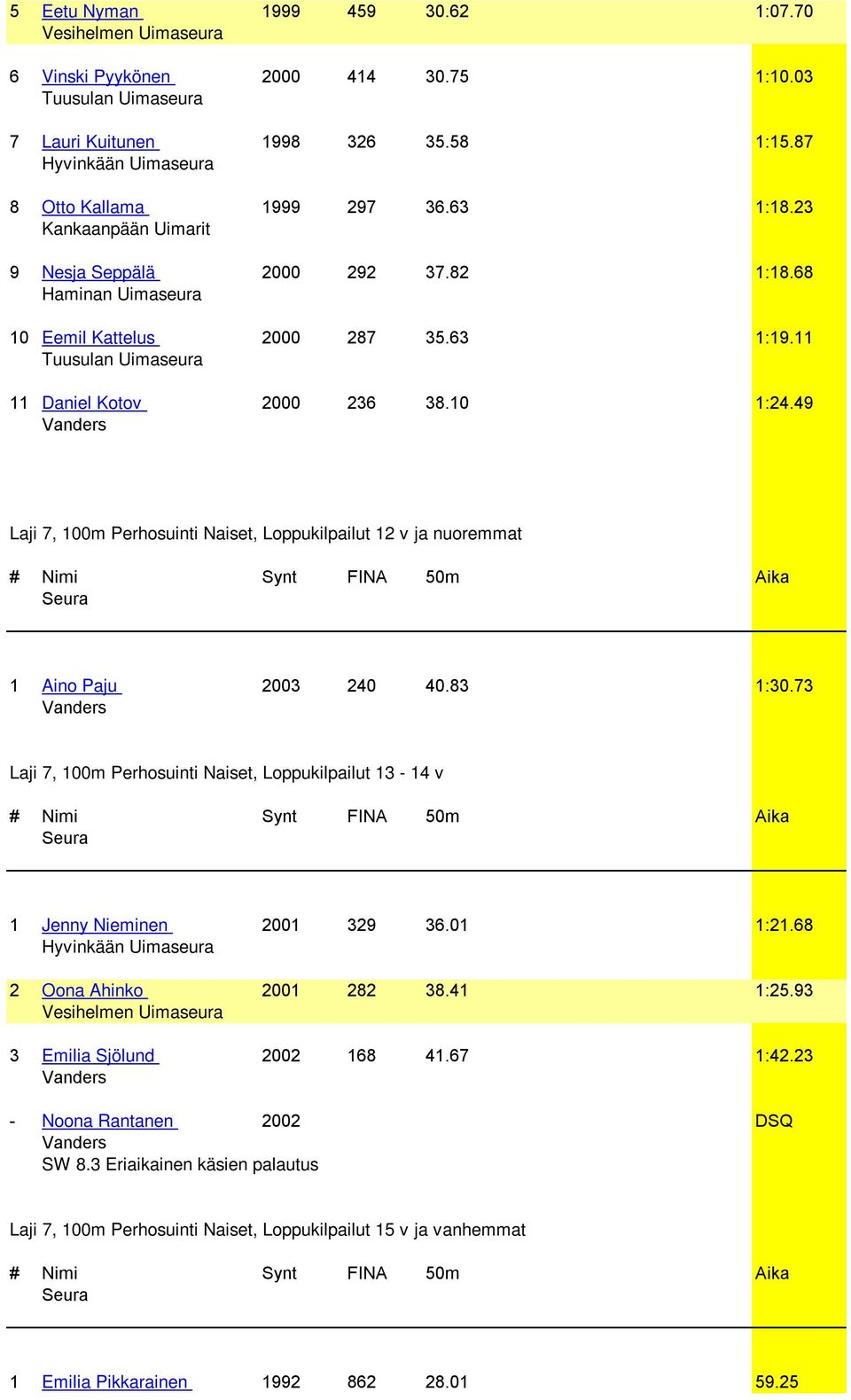 49 Laji 7, 100m Perhosuinti Naiset, Loppukilpailut 12 v ja nuoremmat 1 Aino Paju 2003 240 40.83 1:30.73 Laji 7, 100m Perhosuinti Naiset, Loppukilpailut 13-14 v 1 Jenny Nieminen 2001 329 36.