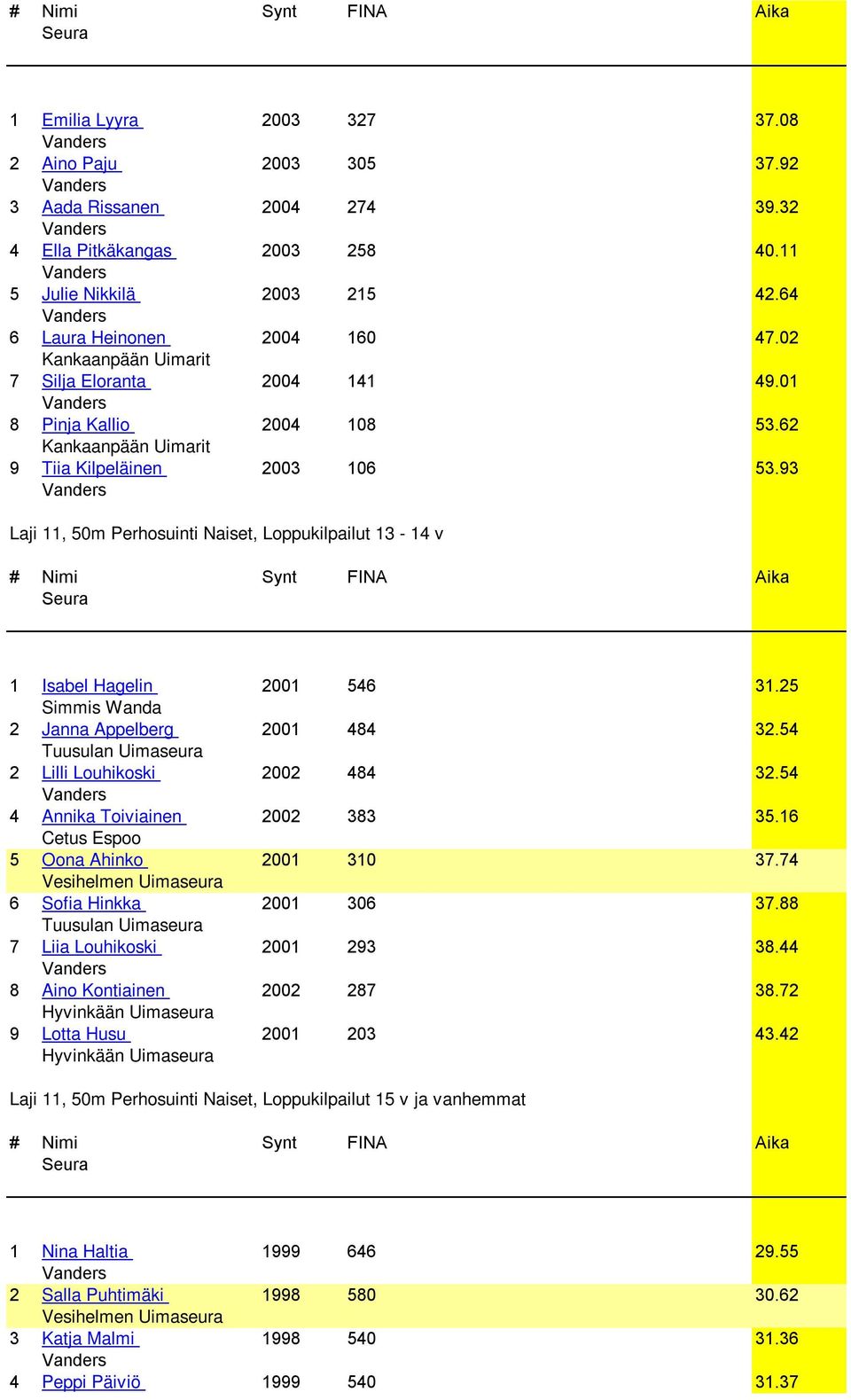 25 2 Janna Appelberg 2001 484 32.54 2 Lilli Louhikoski 2002 484 32.54 4 Annika Toiviainen 2002 383 35.16 5 Oona Ahinko 2001 310 37.74 Vesihelmen Uimaseura 6 Sofia Hinkka 2001 306 37.