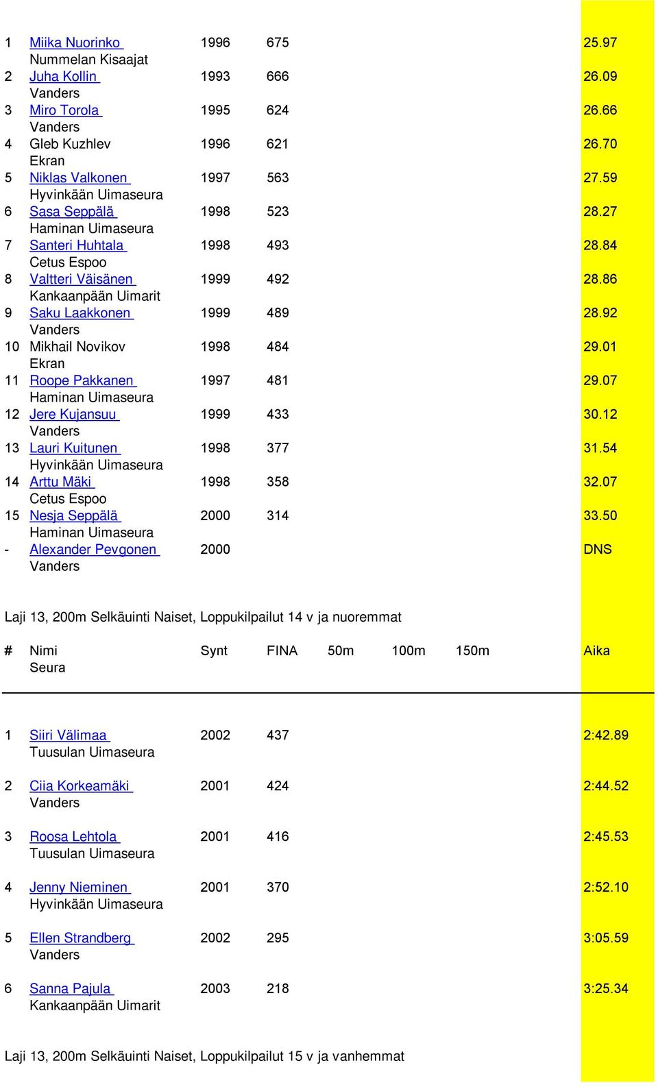 01 Ekran 11 Roope Pakkanen 1997 481 29.07 12 Jere Kujansuu 1999 433 30.12 13 Lauri Kuitunen 1998 377 31.54 14 Arttu Mäki 1998 358 32.07 15 Nesja Seppälä 2000 314 33.