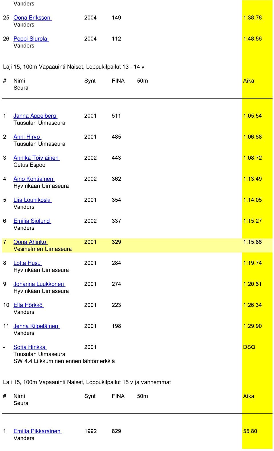 27 7 Oona Ahinko 2001 329 1:15.86 Vesihelmen Uimaseura 8 Lotta Husu 2001 284 1:19.74 9 Johanna Luukkonen 2001 274 1:20.61 10 Ella Hörkkö 2001 223 1:26.