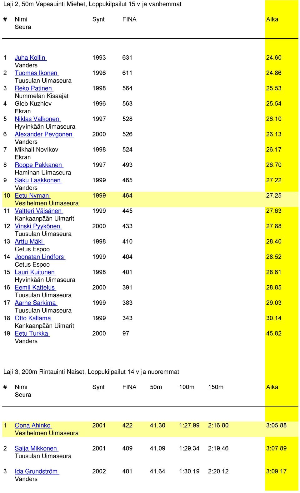 22 10 Eetu Nyman 1999 464 27.25 Vesihelmen Uimaseura 11 Valtteri Väisänen 1999 445 27.63 12 Vinski Pyykönen 2000 433 27.88 13 Arttu Mäki 1998 410 28.40 14 Joonatan Lindfors 1999 404 28.