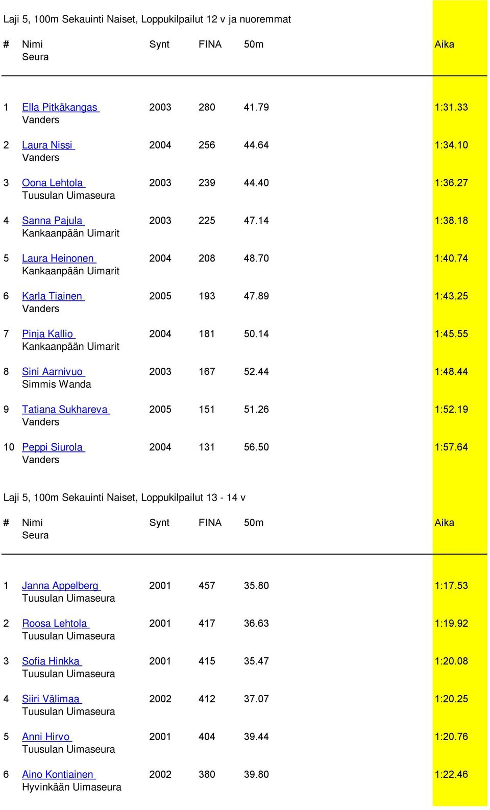 44 1:48.44 9 Tatiana Sukhareva 2005 151 51.26 1:52.19 10 Peppi Siurola 2004 131 56.50 1:57.64 Laji 5, 100m Sekauinti Naiset, Loppukilpailut 13-14 v 1 Janna Appelberg 2001 457 35.80 1:17.