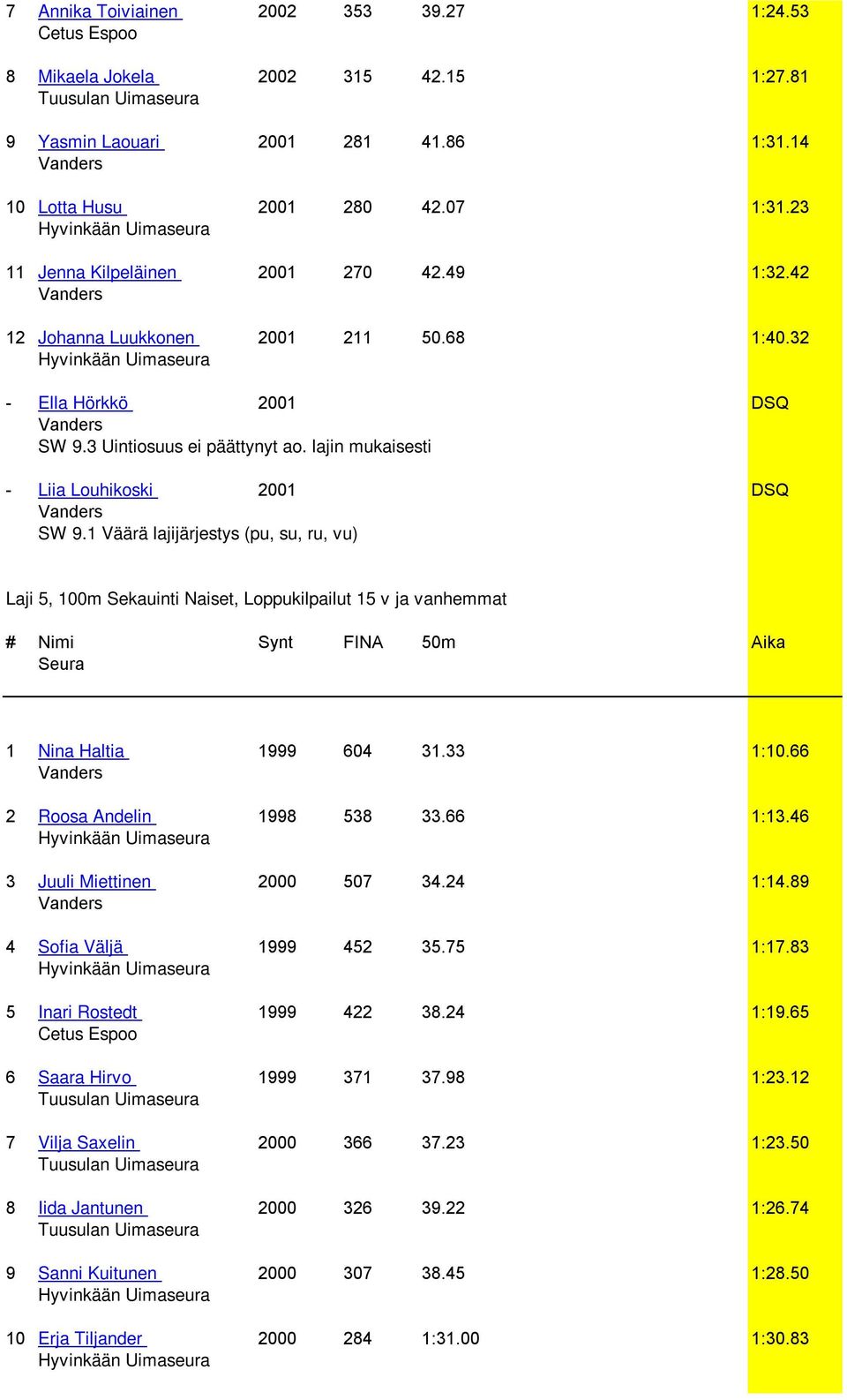 1 Väärä lajijärjestys (pu, su, ru, vu) Laji 5, 100m Sekauinti Naiset, Loppukilpailut 15 v ja vanhemmat 1 Nina Haltia 1999 604 31.33 1:10.66 2 Roosa Andelin 1998 538 33.66 1:13.