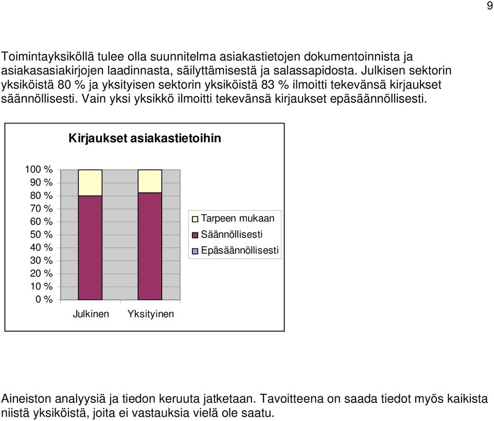 Vain yksi yksikkö ilmoitti tekevänsä kirjaukset epäsäännöllisesti.