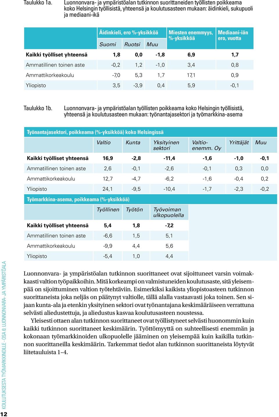 %-yksikköä Suomi Ruotsi Muu Miesten enemmyys, %-yksikköä Mediaani-iän ero, vuotta Kaikki työlliset yhteensä 1,8 0,0-1,8 6,9 1,7 Ammatillinen toinen aste -0,2 1,2-1,0 3,4 0,8 Ammattikorkeakoulu -7,0