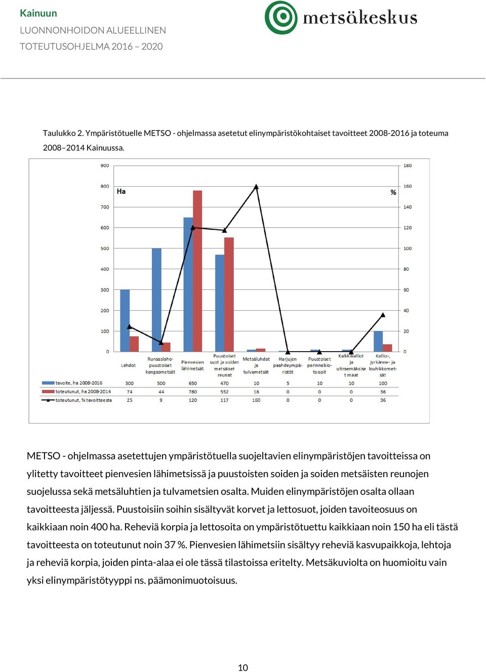 sekä metsäluhtien ja tulvametsien osalta. Muiden elinympäristöjen osalta ollaan tavoitteesta jäljessä. Puustoisiin soihin sisältyvät korvet ja lettosuot, joiden tavoiteosuus on kaikkiaan noin 400 ha.