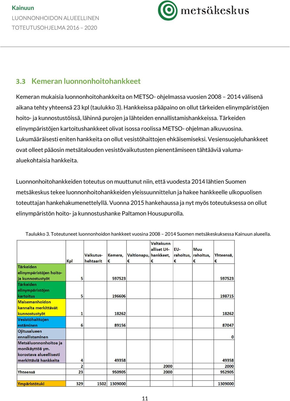 Tärkeiden elinympäristöjen kartoitushankkeet olivat isossa roolissa METSO- ohjelman alkuvuosina. Lukumääräisesti eniten hankkeita on ollut vesistöhaittojen ehkäisemiseksi.