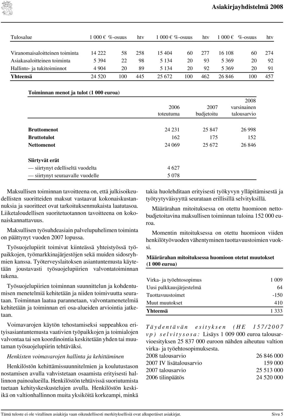 varsinainen talousarvio Bruttomenot 24 231 25 847 26 998 Bruttotulot 162 175 152 Nettomenot 24 069 25 672 26 846 Siirtyvät erät siirtynyt edelliseltä vuodelta 4 627 siirtynyt seuraavalle vuodelle 5