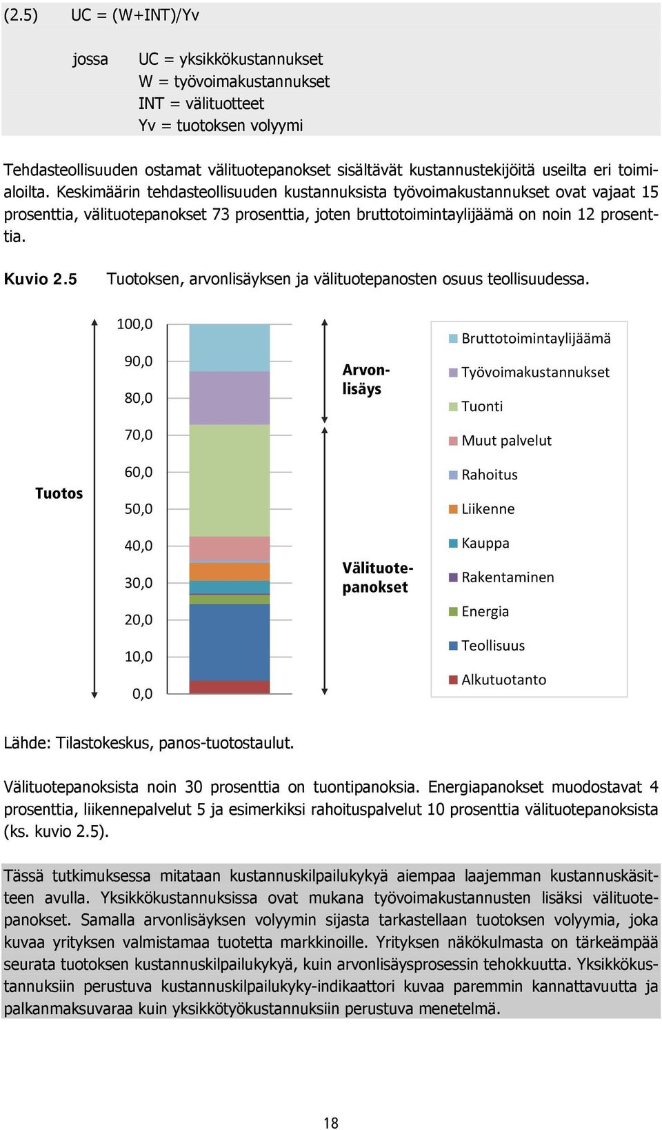 Keskimäärin tehdasteollisuuden kustannuksista työvoimakustannukset ovat vajaat 15 prosenttia, välituotepanokset 73 prosenttia, joten bruttotoimintaylijäämä on noin 12 prosenttia. Kuvio 2.