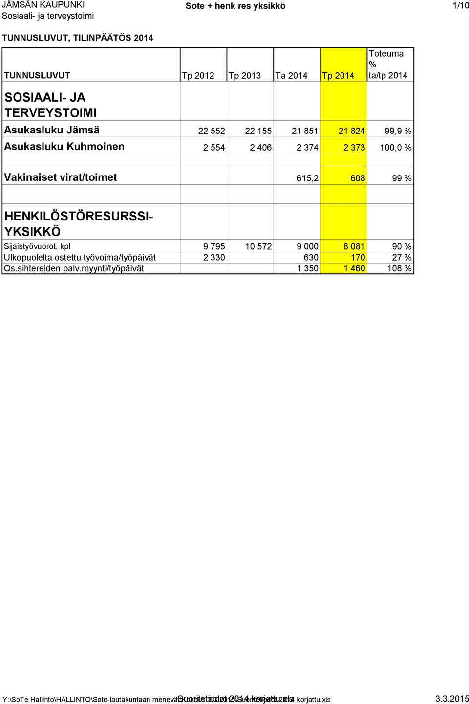 10 572 9 000 8 081 90 % Ulkopuolelta ostettu työvoima/työpäivät 2 330 630 170 27 % Os.sihtereiden palv.