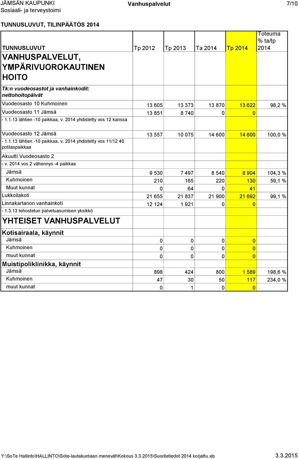 2014 vos 2 vähennys -4 paikkaa Jämsä 9 530 7 497 8 540 8 904 104,3 % Kuhmoinen 210 165 220 130 59,1 % Muut kunnat 0 64 0 41 Lukkoilakoti 21 655 21 837 21 900 21 692 99,1 % Linnakartanon vanhainkoti