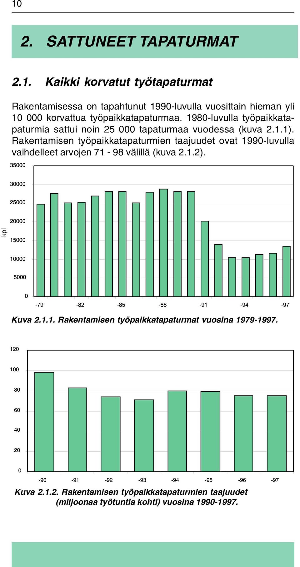 Rakentamisen työpaikkatapaturmien taajuudet ovat 1990-luvulla vaihdelleet arvojen 71-98 välillä (kuva 2.1.2). kpl Kuva 2.1.1. Rakentamisen työpaikkatapaturmat vuosina 1979-1997.