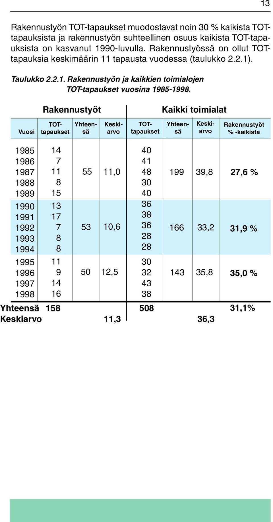 Rakennustyöt Kaikki toimialat Vuosi Keskiarvo TOTtapaukset Yhteensä Keskiarvo TOTtapaukset Yhteensä Rakennustyöt % -kaikista 1985 1986 1987 1988 1989 1990 1991 1992 1993 1994 1995