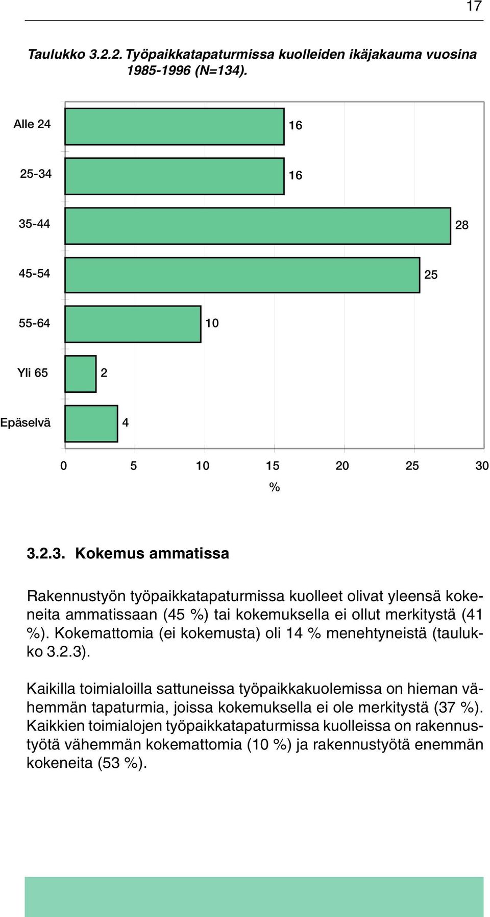 Kokemattomia (ei kokemusta) oli 14 % menehtyneistä (taulukko 3.2.3).