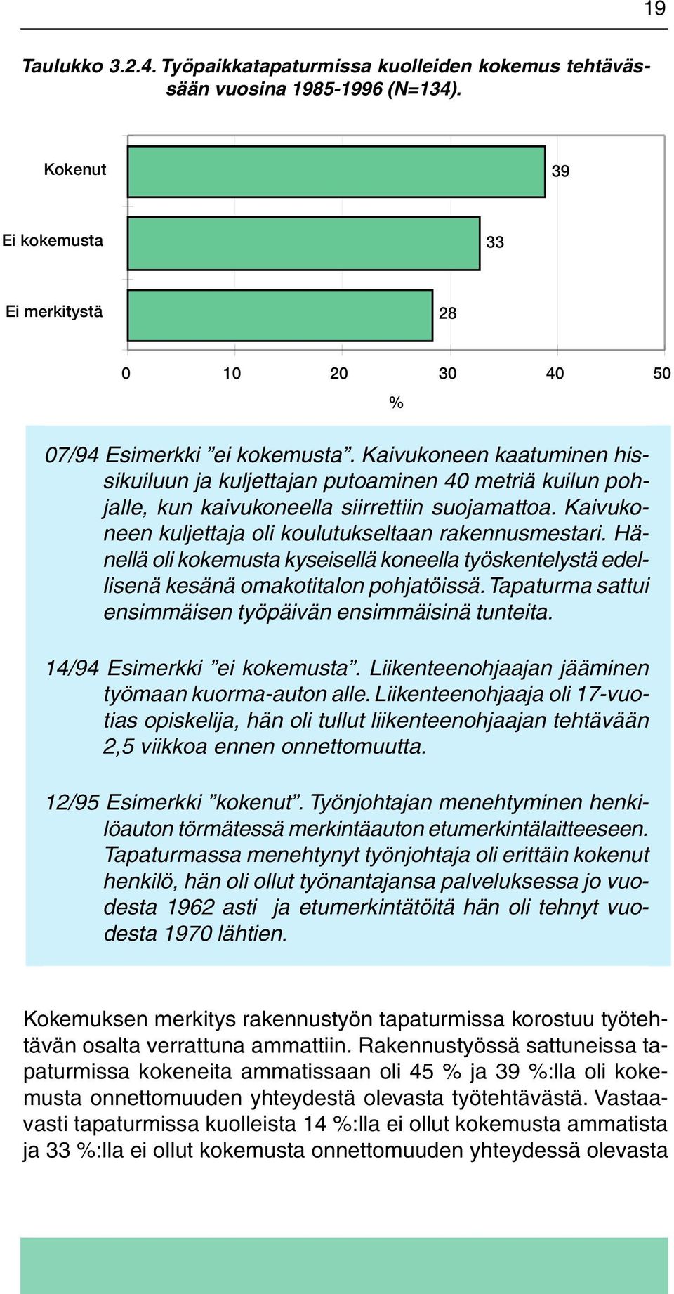 Hänellä oli kokemusta kyseisellä koneella työskentelystä edellisenä kesänä omakotitalon pohjatöissä. Tapaturma sattui ensimmäisen työpäivän ensimmäisinä tunteita. 14/94 Esimerkki ei kokemusta.