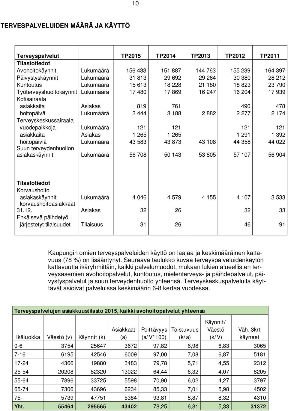 hoitopäivä Lukumäärä 3 444 3 188 2 882 2 277 2 174 Terveyskeskussairaala vuodepaikkoja Lukumäärä 121 121 121 121 asiakkaita Asiakas 1 265 1 265 1 291 1 392 hoitopäiviä Lukumäärä 43 583 43 873 43 108