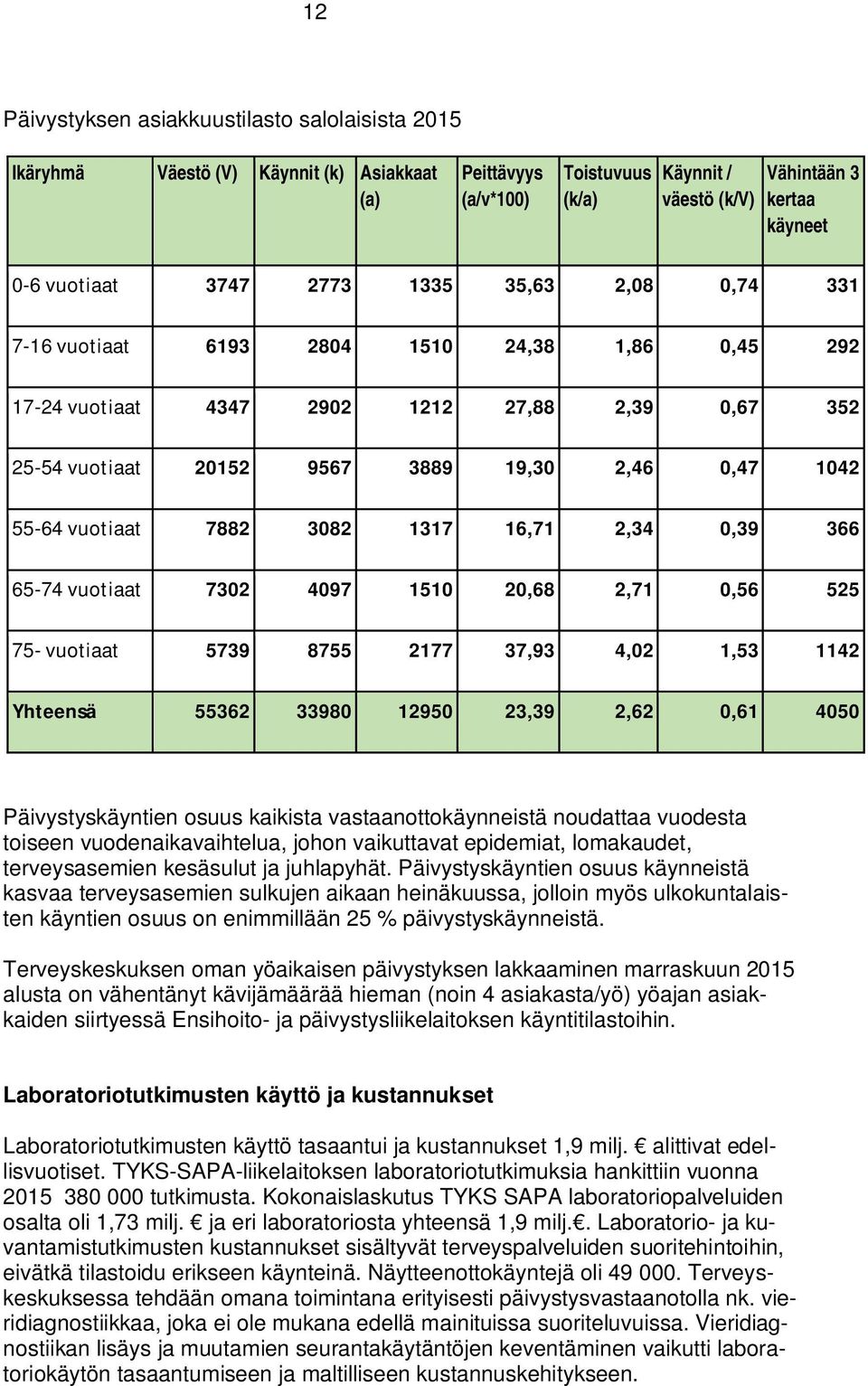 3082 1317 16,71 2,34 0,39 366 65-74 vuotiaat 7302 4097 1510 20,68 2,71 0,56 525 75- vuotiaat 5739 8755 2177 37,93 4,02 1,53 1142 Yhteensä 55362 33980 12950 23,39 2,62 0,61 4050 Päivystyskäyntien