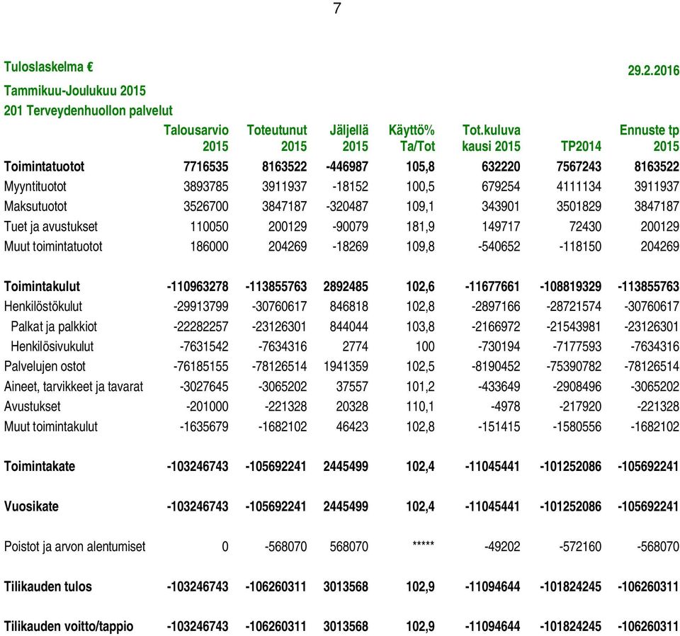 109,1 343901 3501829 3847187 Tuet ja avustukset 110050 200129-90079 181,9 149717 72430 200129 Muut toimintatuotot 186000 204269-18269 109,8-540652 -118150 204269 Toimintakulut -110963278-113855763