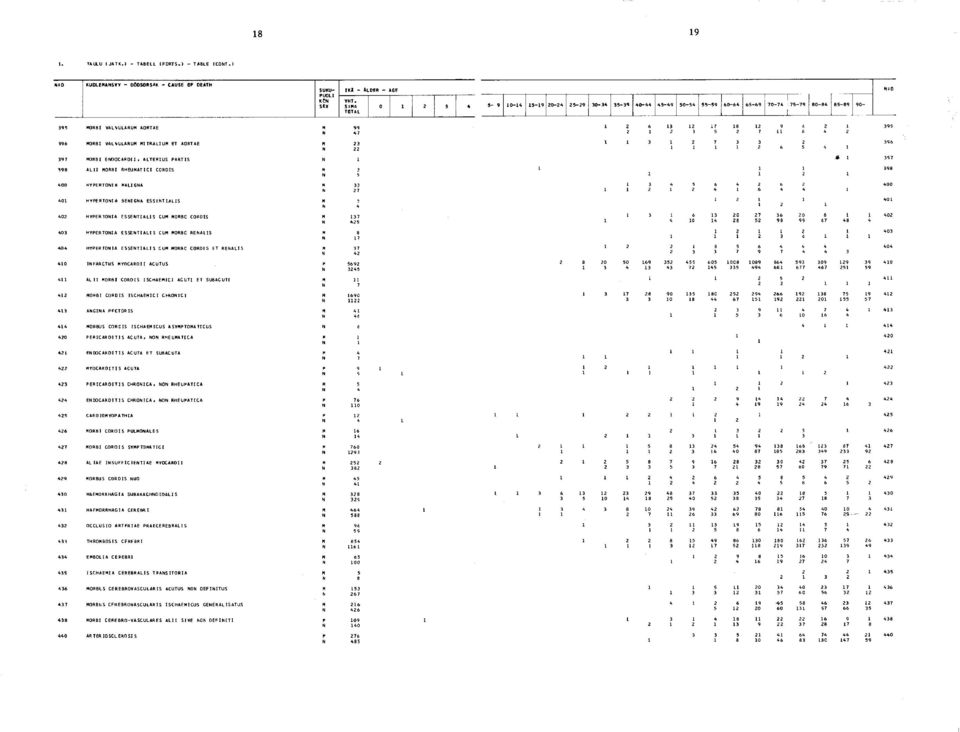 EN A IIS 404 HYPERTONIA ESSEN TIA LlS CUM MORBC CORDIS ET RENAL I S 410 INFARCTUS MYOCARDII ACUTUS 411 AL II MORBI CORDIS ISCHAEMICI ACUTI ET SUBACUTI 412 MORBI CORDIS ISCHAEM ICI ChRONICI 413 ANGINA