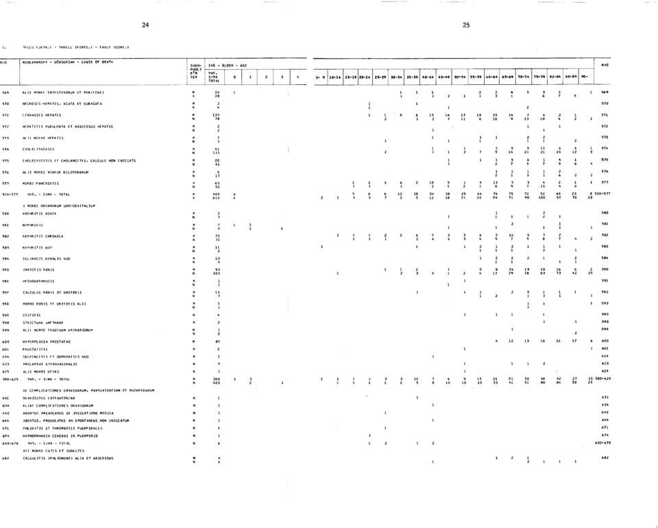 ITHIASIS 575 CHO LECYSTITIS ET CHOLANGITIS, CALCULO NON INDICATO 576 A L II MORBI VtARUM B IL If ERARUM 577 MORBI PANCREATIS 520-577 YHT.