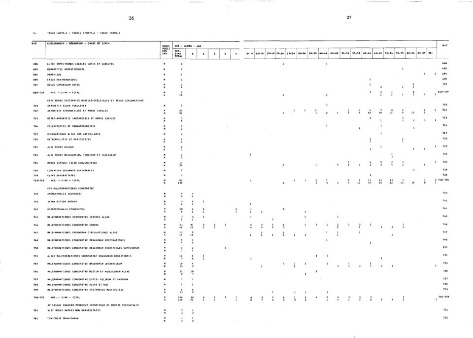 - S:MA - TOTAL X I I I MORBI SYSTEMAT IS MUSCUL I-SC E LE TALI S ET TELAE CONJUNCTIVAE 710 ARTH RITIS ACUTA PURULENT A 712 ARTHRITIS RHFUMATOIDES ET MORBI SIM IL E S 713 OSTEO-ARTHRIT IS (ARTHROSIS)
