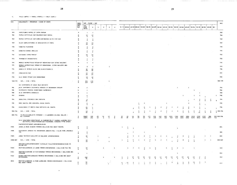 GRAVIDIT ATE ET PARTU 770 CONDITIO PLACENTAE 771 CONDI TIO COROAE UMBILICI 772 LAESIONES INTRA PARTUM 773 TFRMINATIO G R AVIDITATIS 774 MORBUS HAEMOlYTICUS FETUUM ET NEONATCRUM CUM ICTERO NUCLEARI