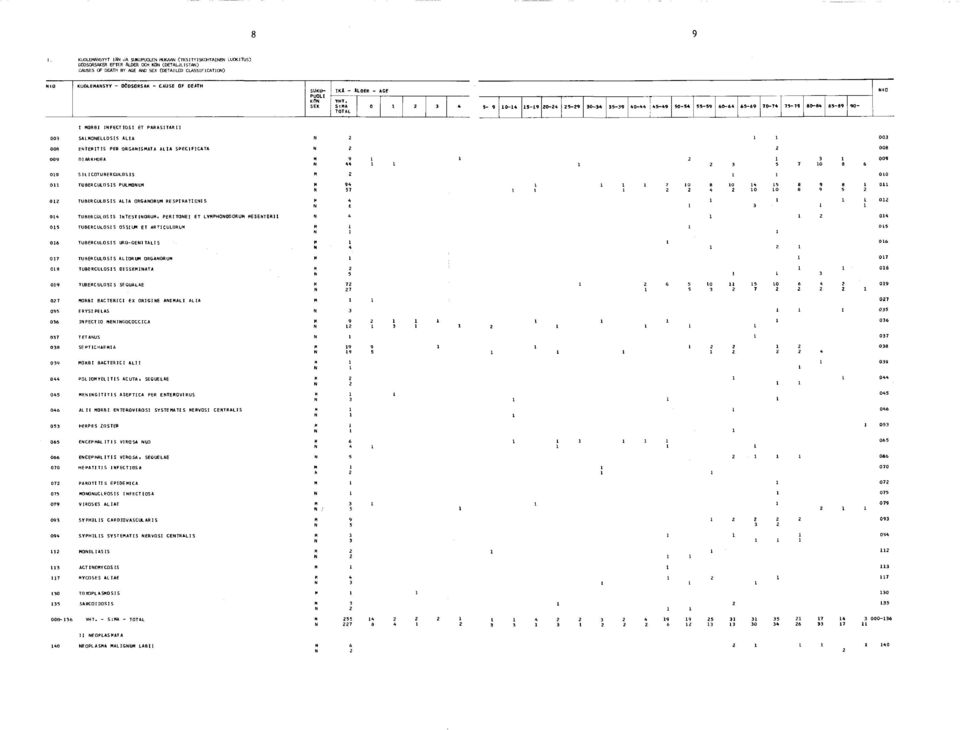 RA SIT A RII 003 SALH0NELL0S IS ALIA 008 ENTERITIS PER ORGANIS MAT A A L IA SPEClFICATA 009 DIARRHOEA 010 S IL I COTUBERCULOSIS 011 TUBERCULOSIS PULMONUM 012 TUBERCULOSIS ALIA ORGANORUM RESPIRATI