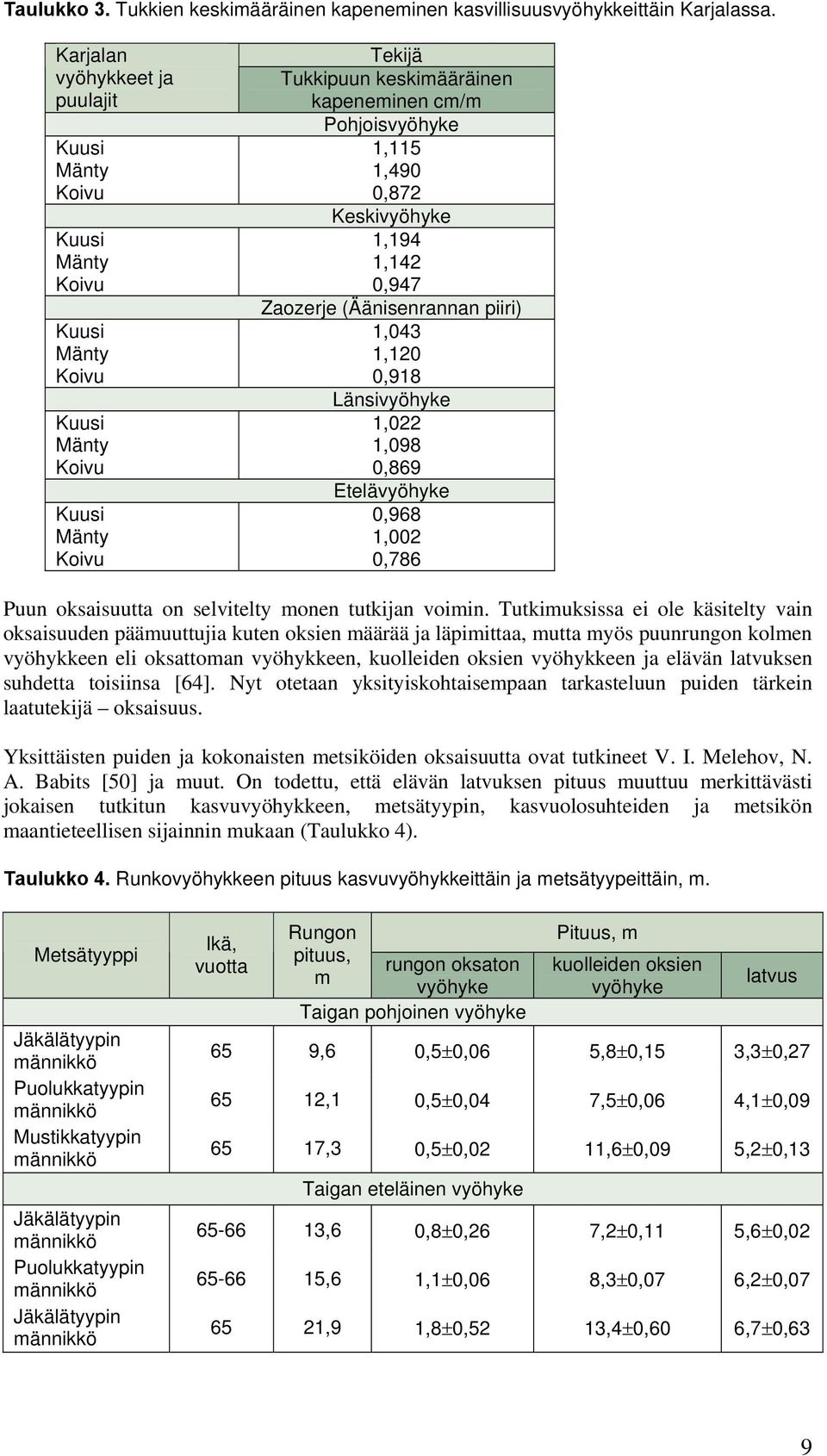 0,872 Keskivyöhyke 1,194 1,142 0,947 Zaozerje (Äänisenrannan piiri) 1,043 1,120 0,918 Länsivyöhyke 1,022 1,098 0,869 Etelävyöhyke 0,968 1,002 0,786 Puun oksaisuutta on selvitelty monen tutkijan