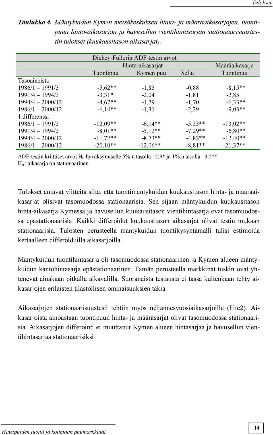 Dickey-Fullerin ADF-testin arvot Hinta-aikasarjat Määräaikasarja Tuontipuu Kymen puu Sellu Tuontipuu Tasoaineisto 1986/1 1991/3-5,62** -1,83 -,88-8,15** 1991/4 1994/3-3,31* -2,4-1,81-2,85 1994/4