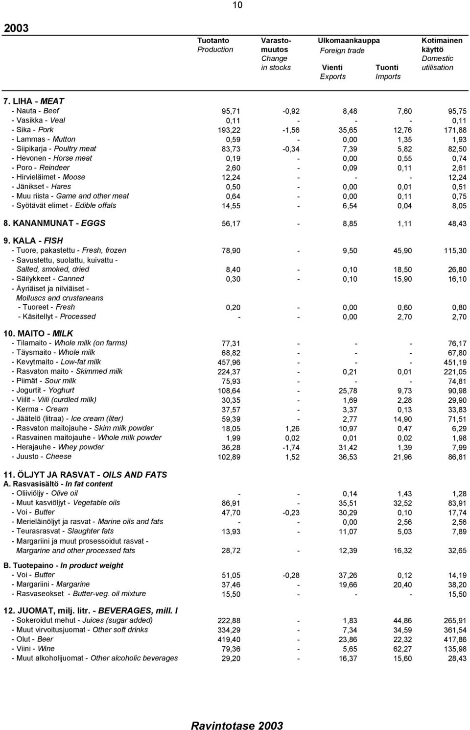 83,73-0,34 7,39 5,82 82,50 - Hevonen - Horse meat 0,19-0,00 0,55 0,74 - Poro - Reindeer 2,60-0,09 0,11 2,61 - Hirvieläimet - Moose 12,24 - - - 12,24 - Jänikset - Hares 0,50-0,00 0,01 0,51 - Muu