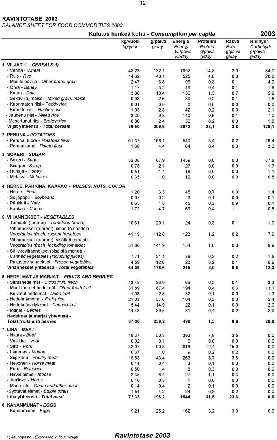 VILJAT 1) - CEREALS 1) - Vehnä - Wheat 48,23 132,1 1892 14,8 2,0 84,0 - Ruis - Rye 14,62 40,1 525 4,6 0,8 20,8 - Muu leipävilja - Other bread grain 2,47 6,8 96 0,8 0,1 4,0 - Ohra - Barley 1,17 3,2 46