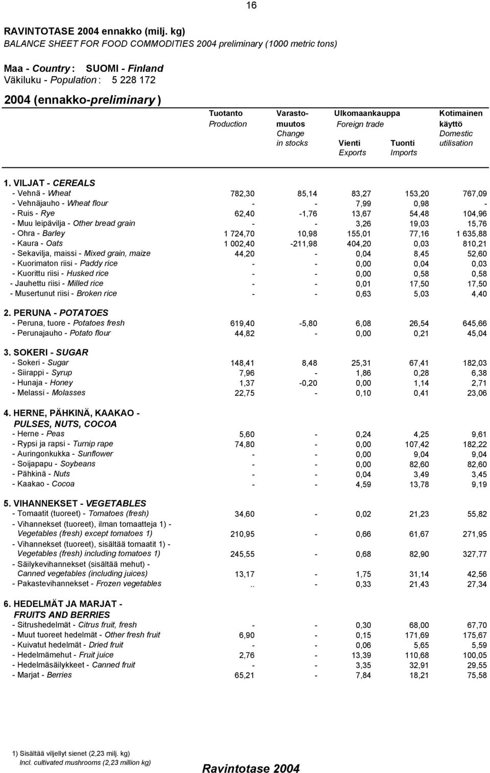 Ulkomaankauppa Kotimainen Production muutos Foreign trade käyttö Change Domestic in stocks Vienti Tuonti utilisation Exports Imports 1.