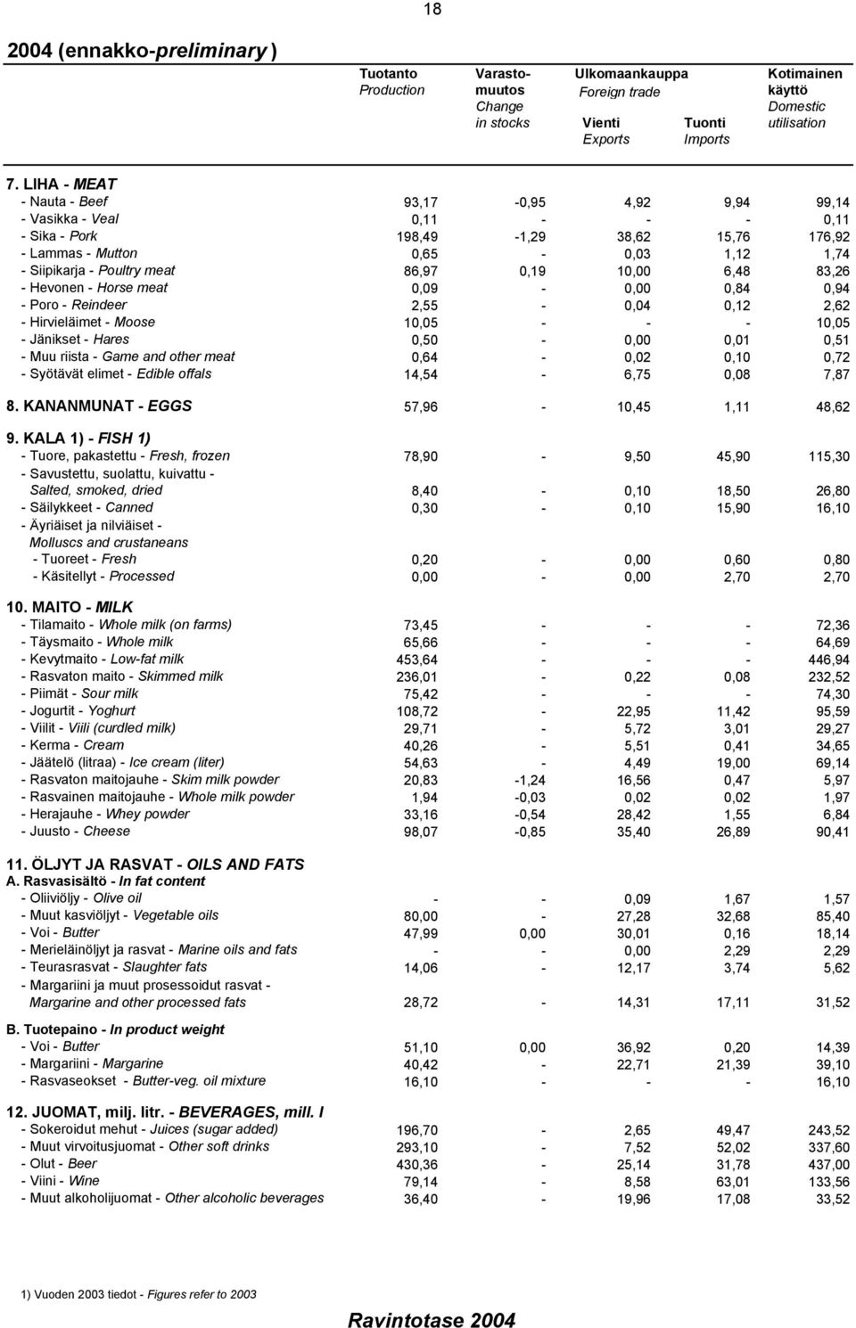 86,97 0,19 10,00 6,48 83,26 - Hevonen - Horse meat 0,09-0,00 0,84 0,94 - Poro - Reindeer 2,55-0,04 0,12 2,62 - Hirvieläimet - Moose 10,05 - - - 10,05 - Jänikset - Hares 0,50-0,00 0,01 0,51 - Muu