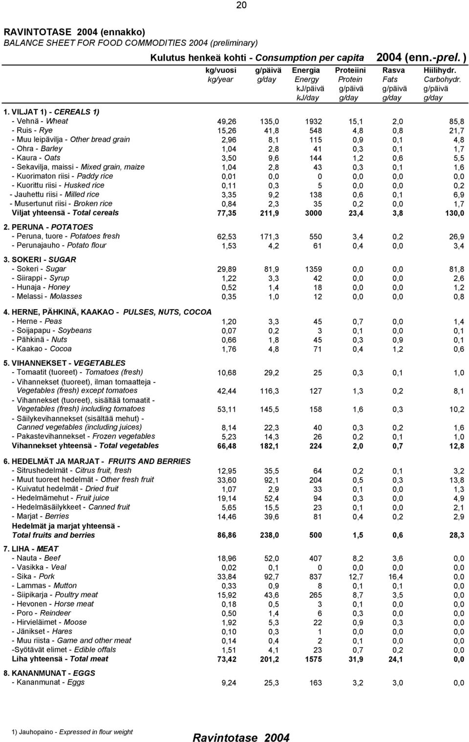 VILJAT 1) - CEREALS 1) - Vehnä - Wheat 49,26 135,0 1932 15,1 2,0 85,8 - Ruis - Rye 15,26 41,8 548 4,8 0,8 21,7 - Muu leipävilja - Other bread grain 2,96 8,1 115 0,9 0,1 4,8 - Ohra - Barley 1,04 2,8