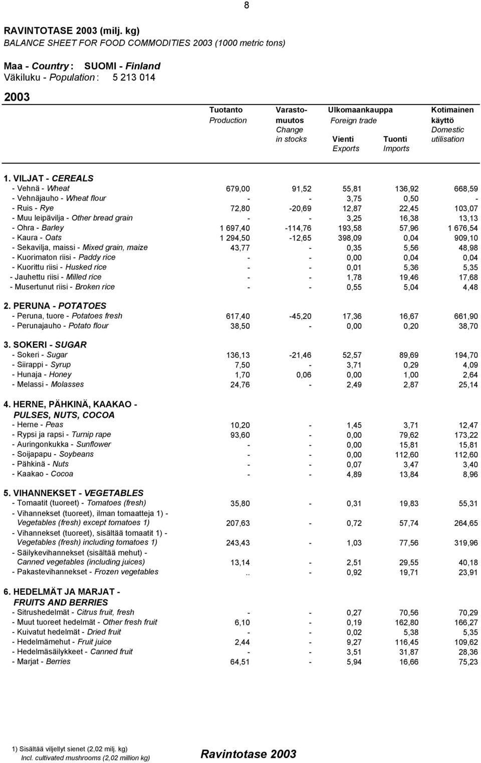 Foreign trade käyttö Change Domestic in stocks Vienti Tuonti utilisation Exports Imports 1.