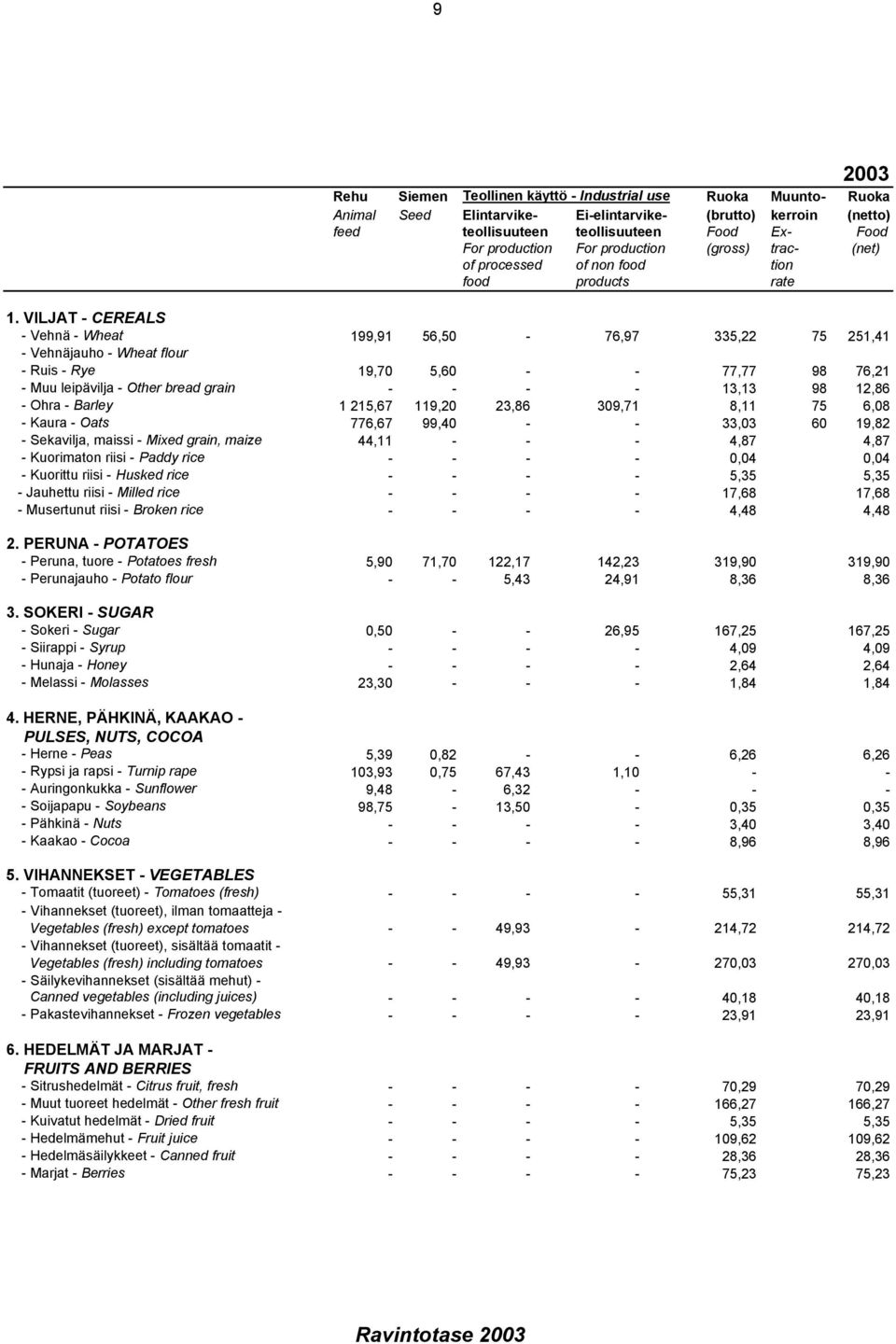 VILJAT - CEREALS - Vehnä - Wheat 199,91 56,50-76,97 335,22 75 251,41 - Vehnäjauho - Wheat flour - Ruis - Rye 19,70 5,60 - - 77,77 98 76,21 - Muu leipävilja - Other bread grain - - - - 13,13 98 12,86