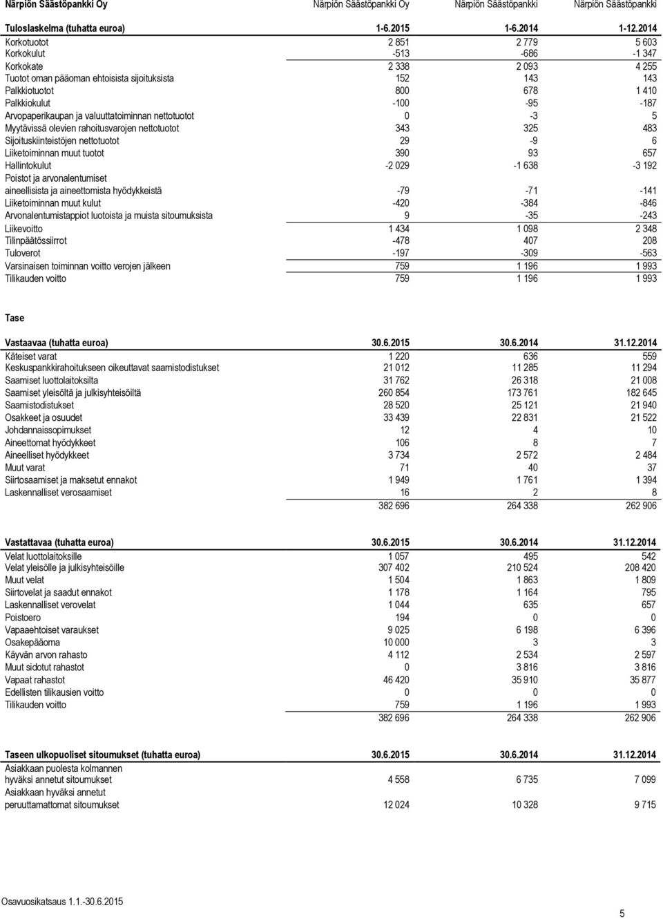 -187 Arvopaperikaupan ja valuuttatoiminnan nettotuotot 0-3 5 Myytävissä olevien rahoitusvarojen nettotuotot 343 325 483 Sijoituskiinteistöjen nettotuotot 29-9 6 Liiketoiminnan muut tuotot 390 93 657