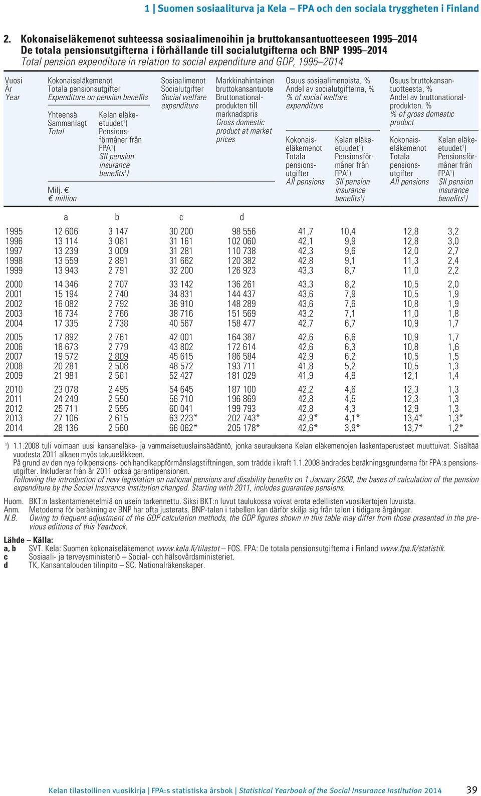 e e million Kelan eläkeetuudet ) Pensionsförmåner från FPA ) SII pension insurance benefits ) Sosiaalimenot Socialutgifter Social welfare expenditure Markkinahintainen bruttokansantuote