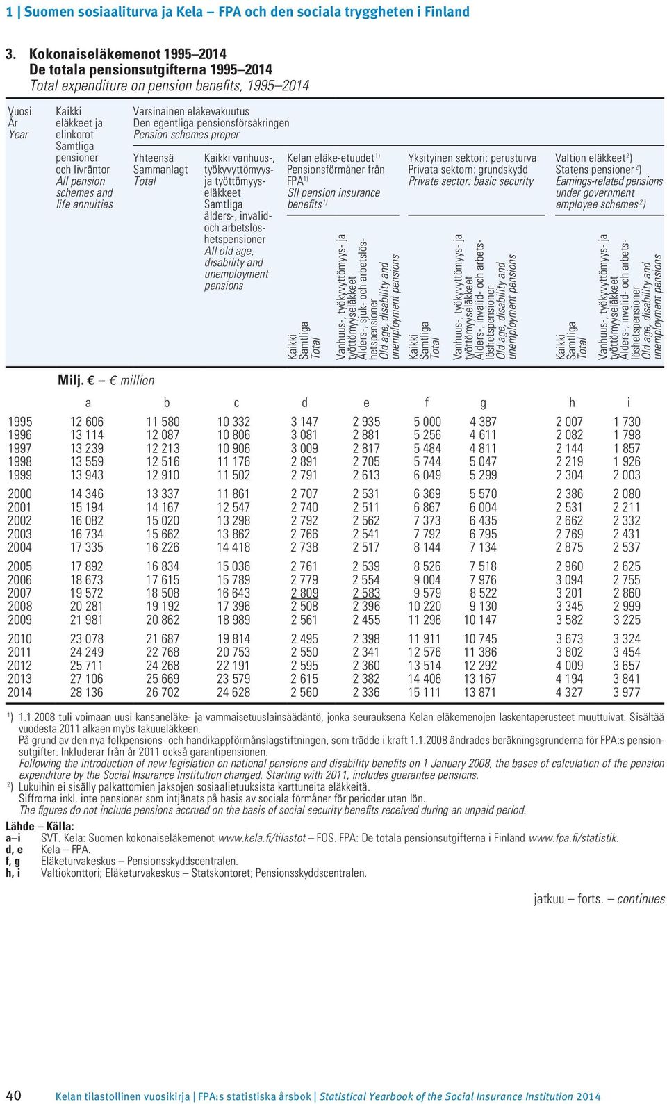 ålders-, invalidoch arbetslöshetspensioner All old age, dis ability and unemploy ment pensions Kelan eläke-etuudet ) Pensionsförmåner från FPA ) SII pension insurance benefits ) Kaikki Samtliga