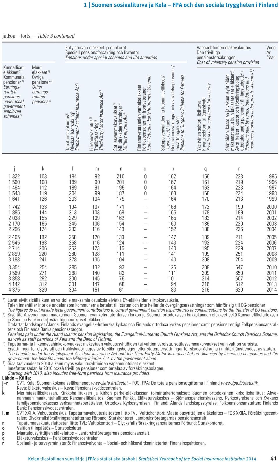 pensions 4) Erityisturvan eläkkeet ja elinkorot Speciell pensionsförsäkring och livräntor Pensions under special schemes and life annuities Tapaturmavakuutus 5) Olycksfallsförsäkring 5) Employment