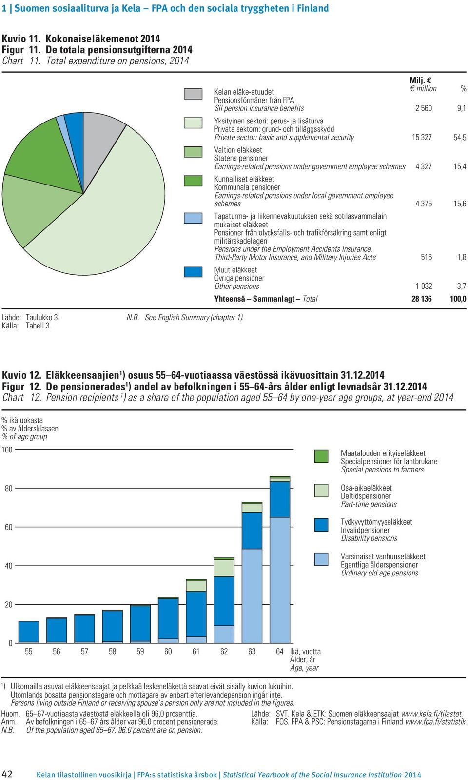 sector: basic and supplemental security Valtion eläkkeet Statens pensioner Earnings-related pensions under government employee schemes Kunnalliset eläkkeet Kommunala pensioner Earnings-related