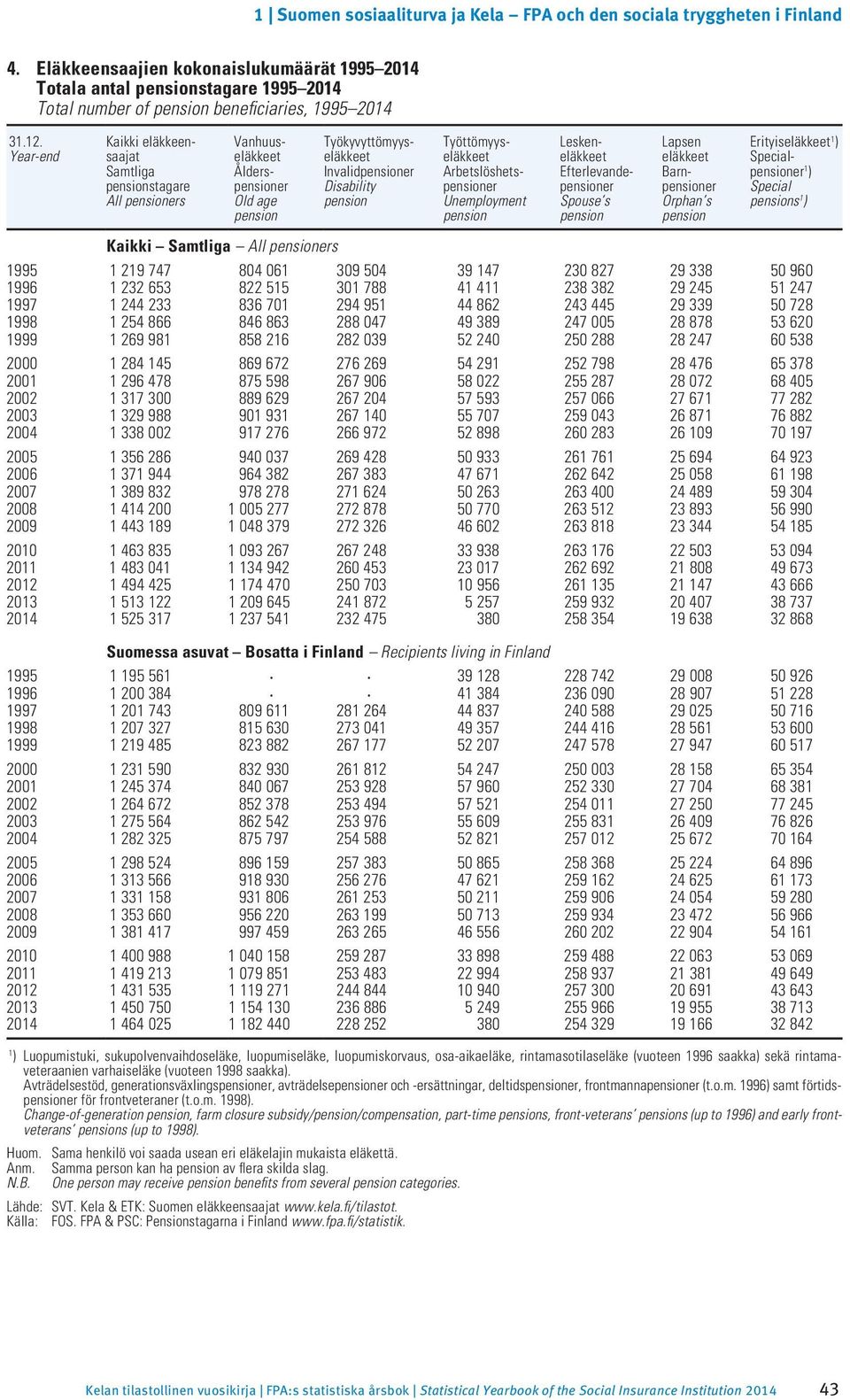 4 number of pension beneficiaries, 995 20