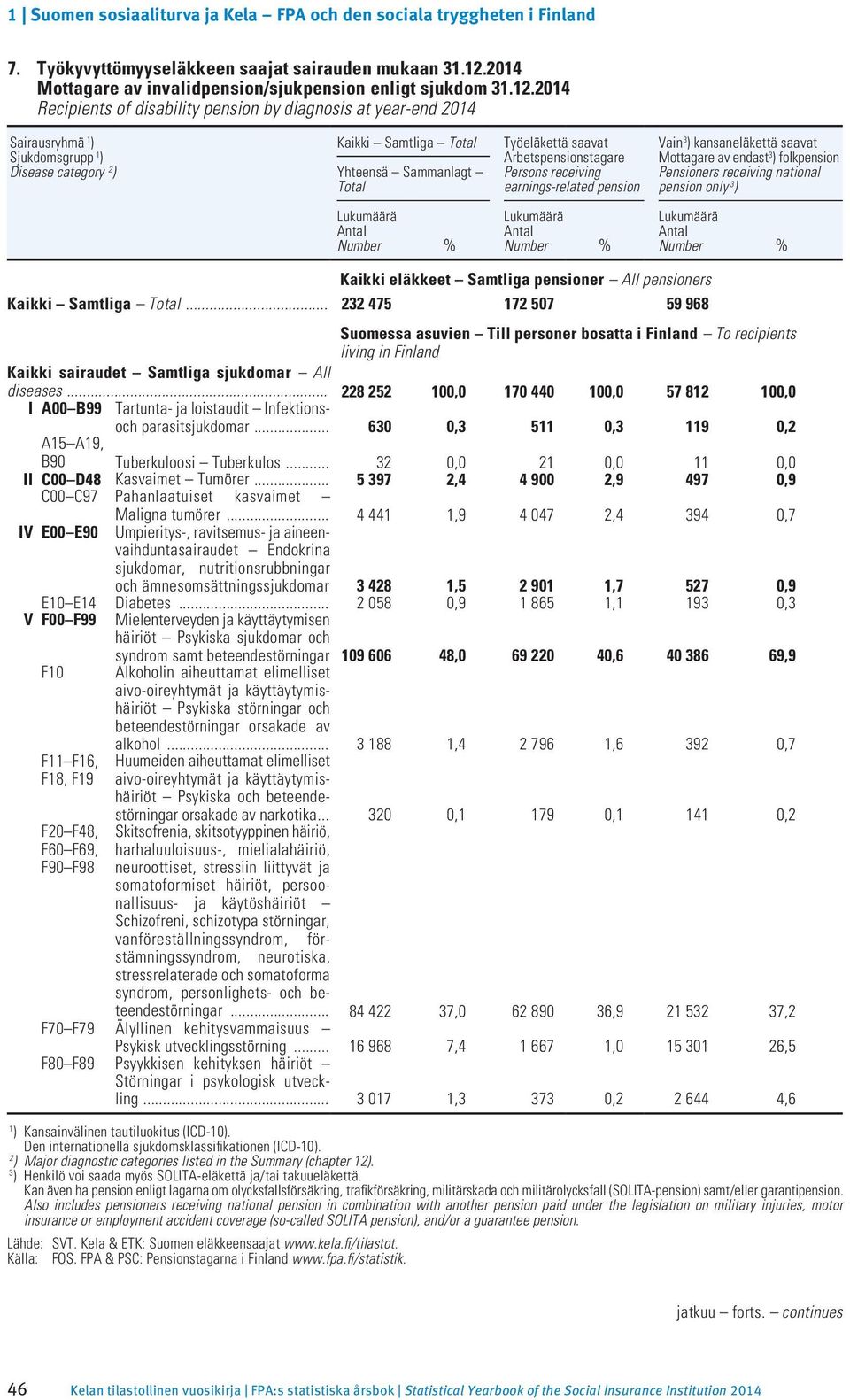 Yhteensä Sammanlagt Lukumäärä Antal Number % Työeläkettä saavat Arbetspensions tagare Persons receiving earnings-related pension Lukumäärä Antal Number % Vain 3 ) kansaneläkettä saavat Mottagare av