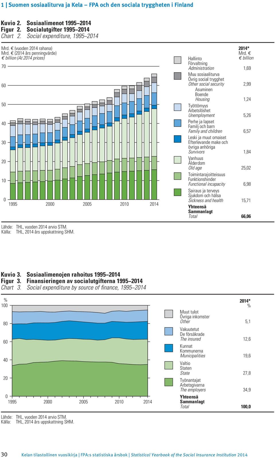Boende Työttömyys Arbetslöshet Unemployment Perhe ja lapset Familj och barn Family and children Leski ja muut omaiset Efterlevande make och övriga anhöriga Survivors Vanhuus Ålderdom Old age
