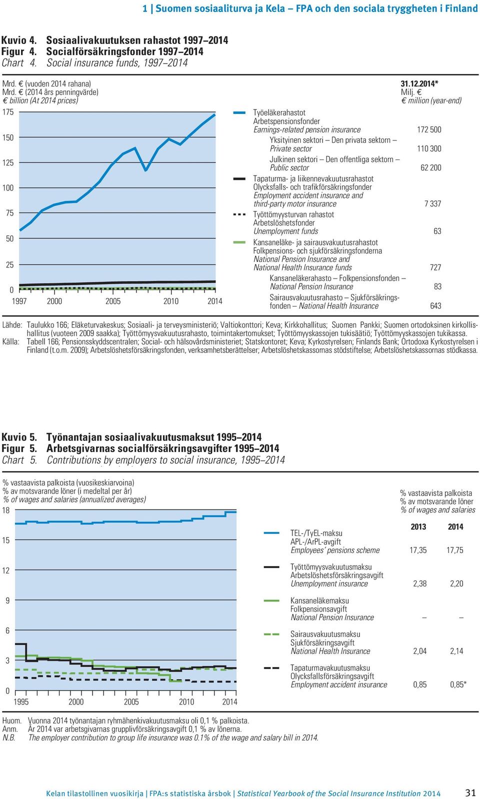 million (year-end) Työeläkerahastot Arbetspensionsfonder Earnings-related pension insurance 72 500 Yksityinen sektori Den privata sektorn Private sector 0 300 Julkinen sektori Den offentliga sektorn