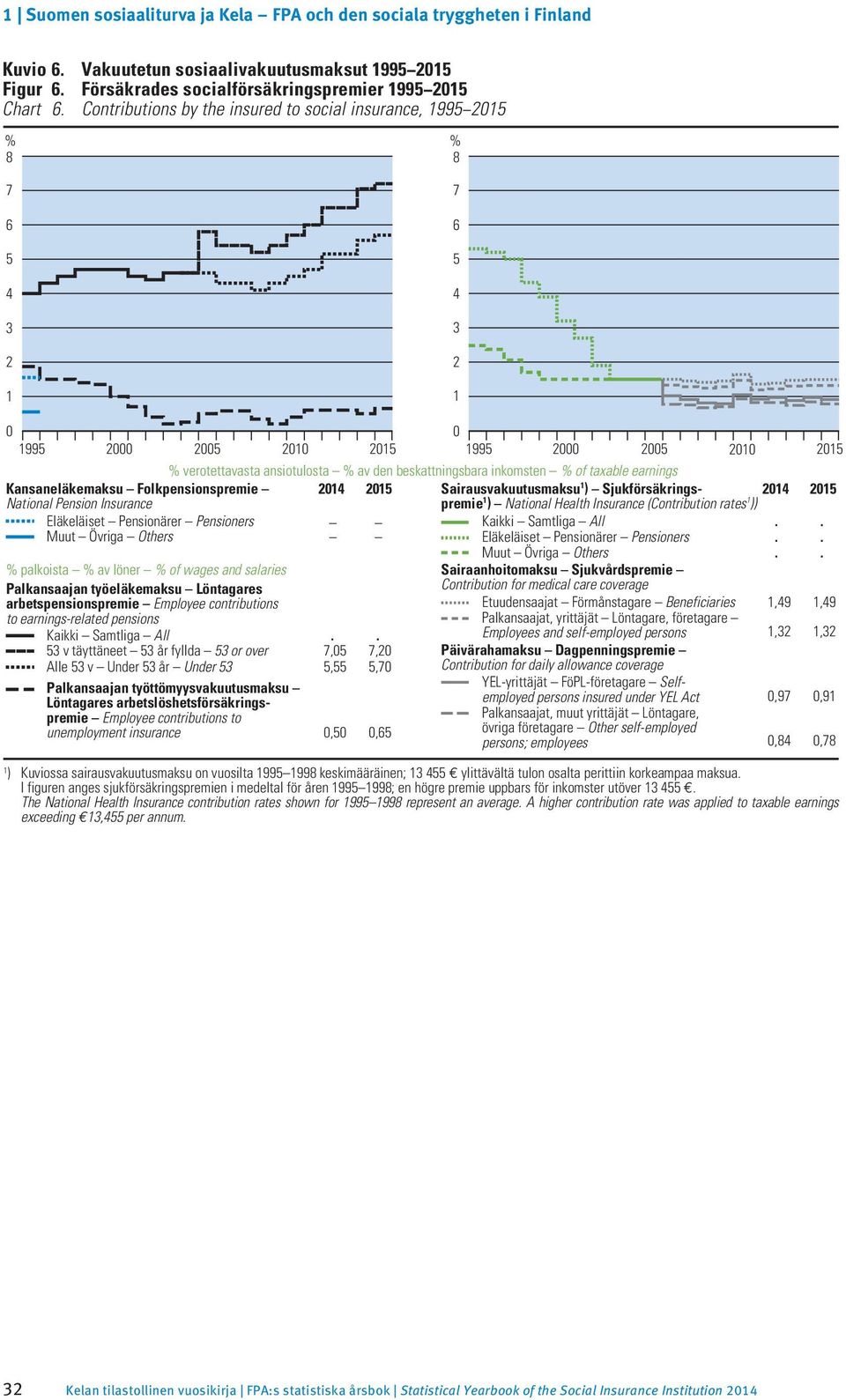 6. Försäkrades socialförsäkringspremier 995 205 Chart 6.