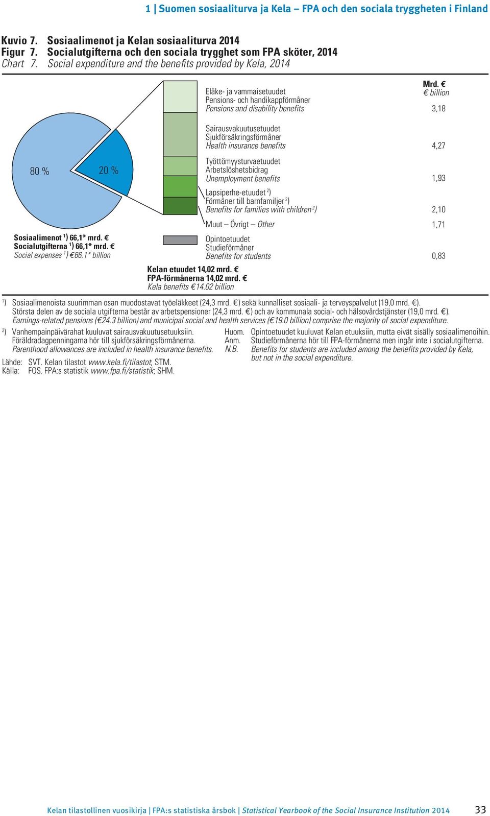 * billion Sairausvakuutusetuudet Sjukförsäkringsförmåner Health insurance benefits Työttömyysturvaetuudet Arbetslöshetsbidrag Unemployment benefits Lapsiperhe-etuudet 2 ) Förmåner till barnfamiljer 2