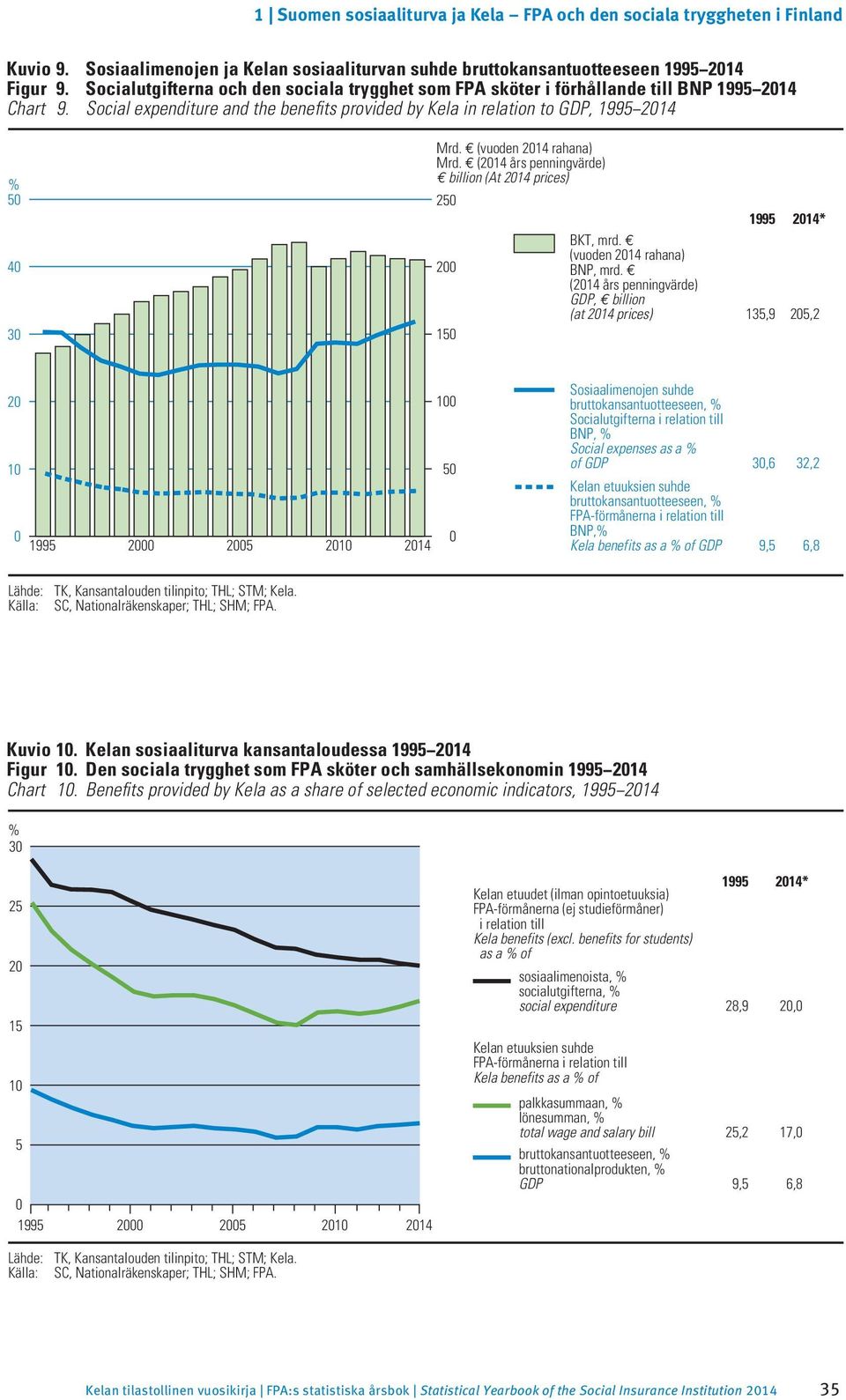 (204 års penningvärde) billion (At 204 prices) 250 200 50 BKT, mrd. (vuoden 204 rahana) BNP, mrd.