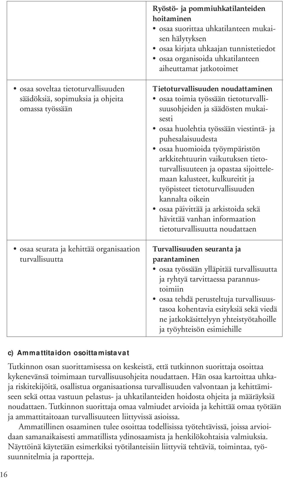 tietoturvallisuusohjeiden ja säädösten mukaisesti osaa huolehtia työssään viestintä- ja puhesalaisuudesta osaa huomioida työympäristön arkkitehtuurin vaikutuksen tietoturvallisuuteen ja opastaa