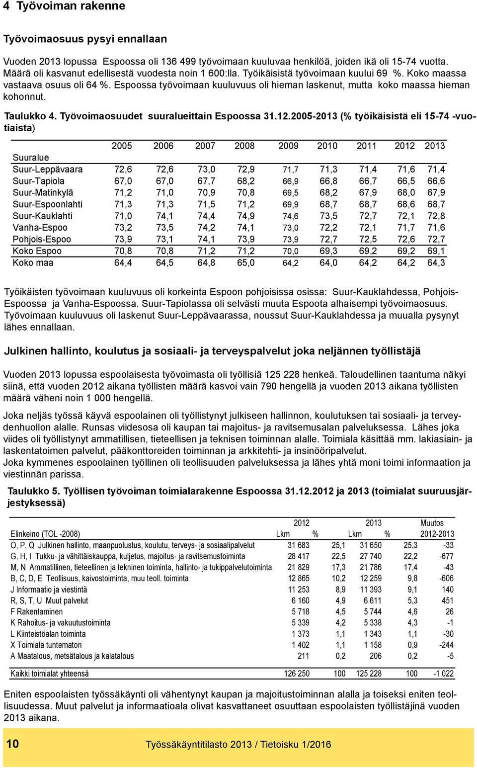 Espoossa työvoimaan kuuluvuus oli hieman laskenut, mutta koko maassa hieman kohonnut. Taulukko 4. Työvoimaosuudet suuralueittain Espoossa 31.12.